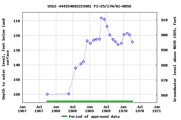 Graph of groundwater level data at USGS 444354092223901 PI-25/17W/01-0058