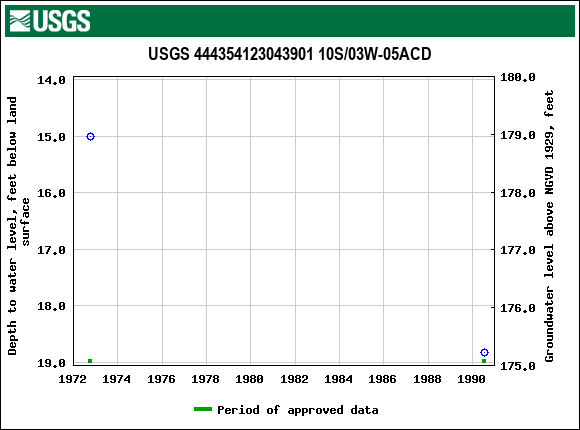 Graph of groundwater level data at USGS 444354123043901 10S/03W-05ACD