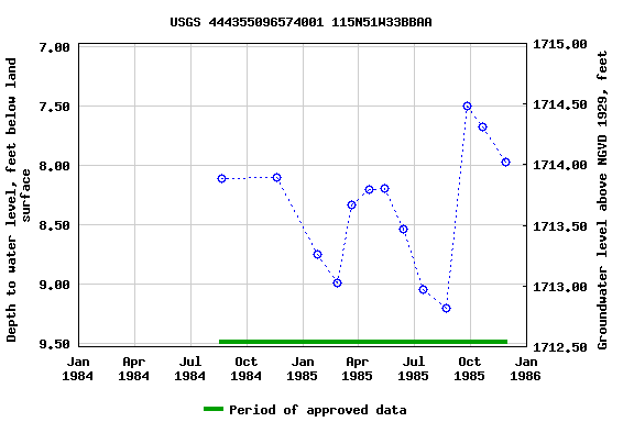 Graph of groundwater level data at USGS 444355096574001 115N51W33BBAA
