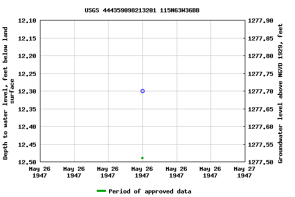Graph of groundwater level data at USGS 444359098213201 115N63W36BB