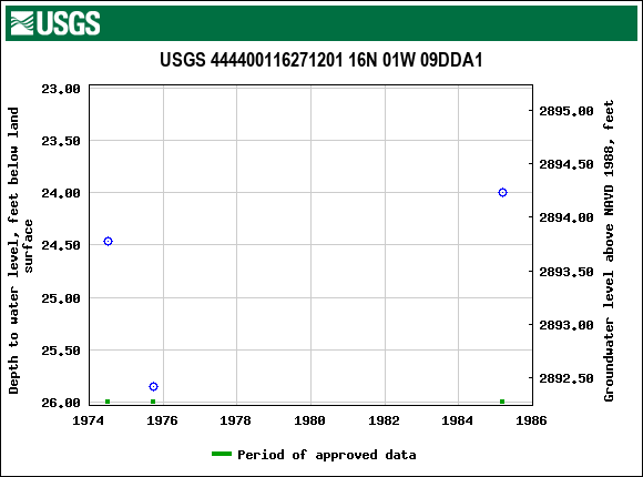 Graph of groundwater level data at USGS 444400116271201 16N 01W 09DDA1