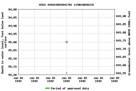 Graph of groundwater level data at USGS 444415093041701 115N19W26CCA