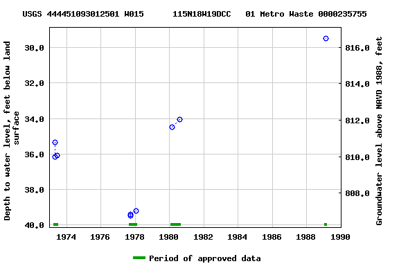Graph of groundwater level data at USGS 444451093012501 W015      115N18W19DCC   01 Metro Waste 0000235755