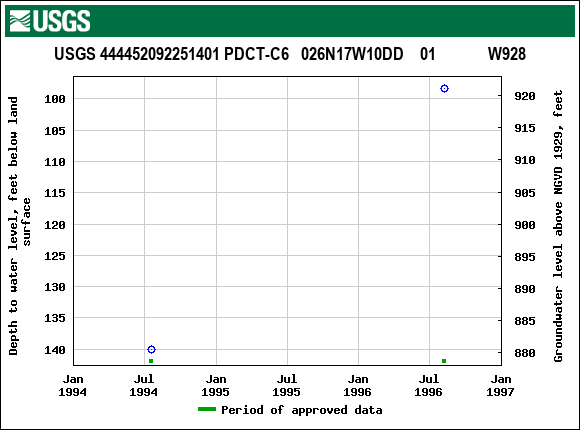 Graph of groundwater level data at USGS 444452092251401 PDCT-C6   026N17W10DD    01             W928