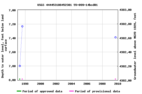 Graph of groundwater level data at USGS 444453108452301 55-099-14bcd01