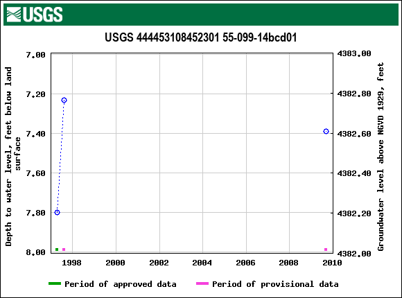 Graph of groundwater level data at USGS 444453108452301 55-099-14bcd01