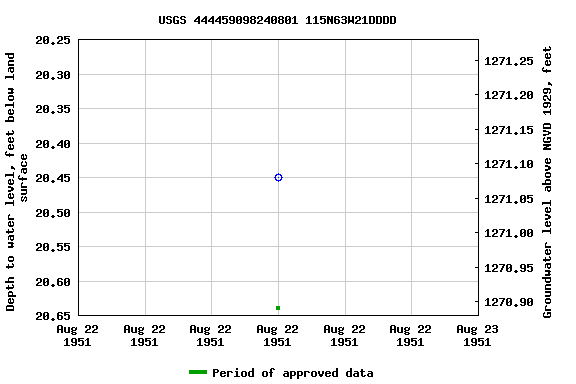 Graph of groundwater level data at USGS 444459098240801 115N63W21DDDD