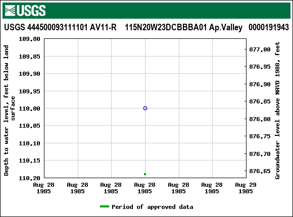 Graph of groundwater level data at USGS 444500093111101 AV11-R    115N20W23DCBBBA01 Ap.Valley   0000191943