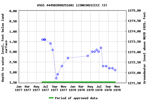 Graph of groundwater level data at USGS 444502098251601 115N63W21CCCC (2)