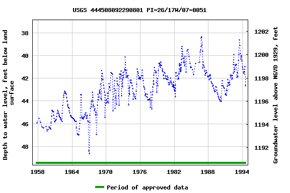 Graph of groundwater level data at USGS 444508092290801 PI-26/17W/07-0051