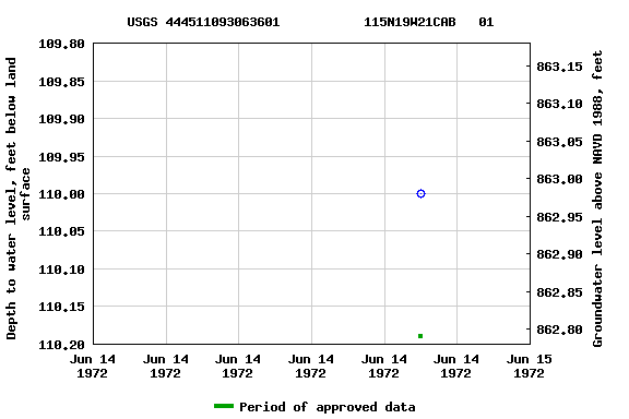 Graph of groundwater level data at USGS 444511093063601           115N19W21CAB   01