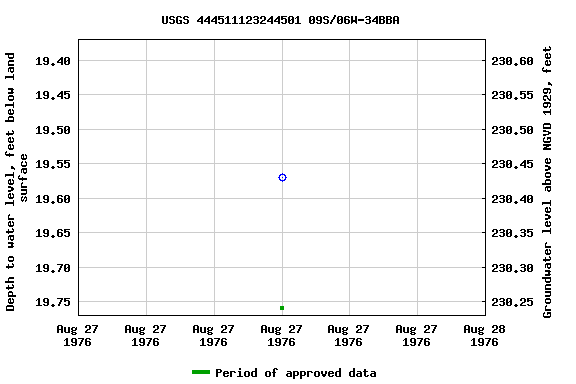 Graph of groundwater level data at USGS 444511123244501 09S/06W-34BBA