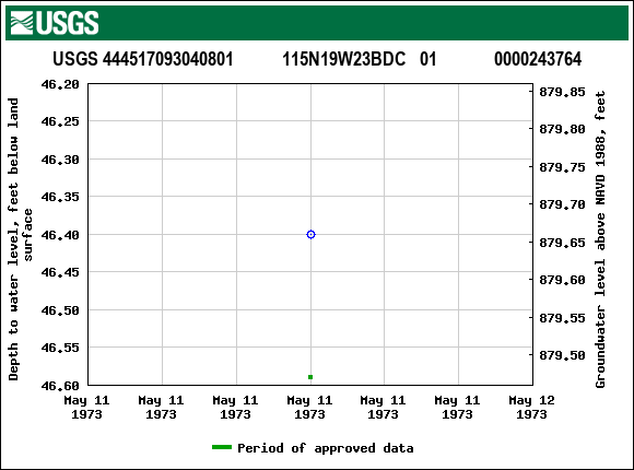 Graph of groundwater level data at USGS 444517093040801           115N19W23BDC   01             0000243764