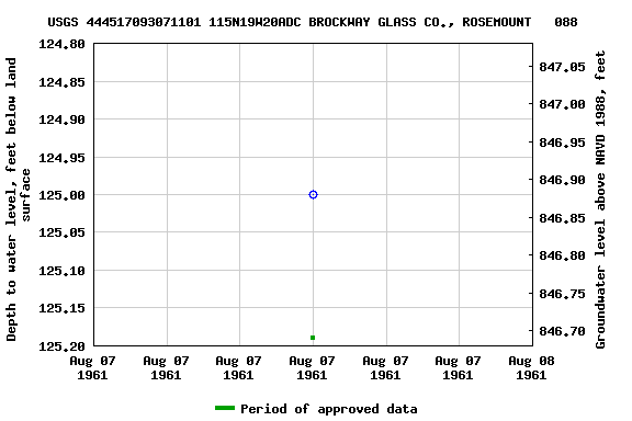 Graph of groundwater level data at USGS 444517093071101 115N19W20ADC BROCKWAY GLASS CO., ROSEMOUNT   088