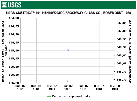 Graph of groundwater level data at USGS 444517093071101 115N19W20ADC BROCKWAY GLASS CO., ROSEMOUNT   088