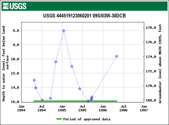 Graph of groundwater level data at USGS 444519123060201 09S/03W-30DCB