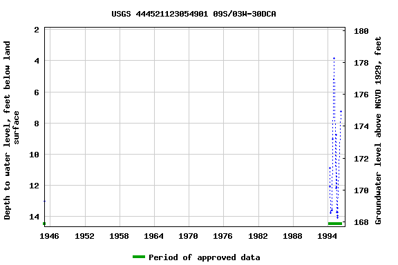 Graph of groundwater level data at USGS 444521123054901 09S/03W-30DCA