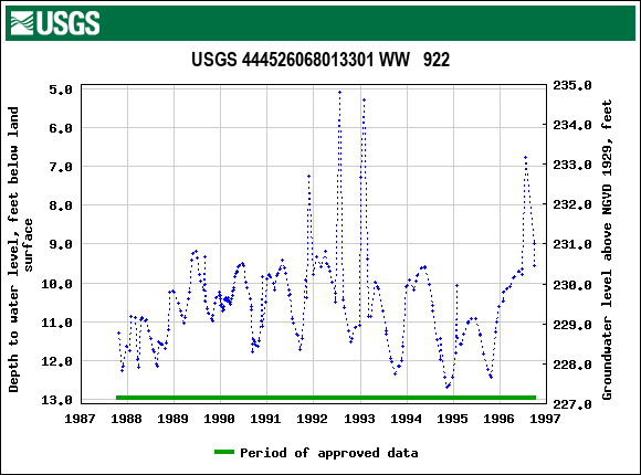 Graph of groundwater level data at USGS 444526068013301 WW   922