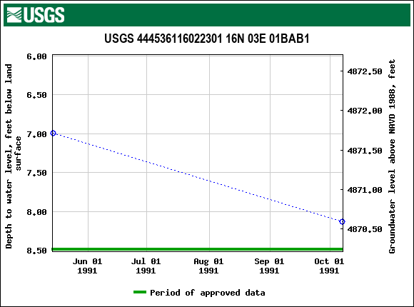 Graph of groundwater level data at USGS 444536116022301 16N 03E 01BAB1