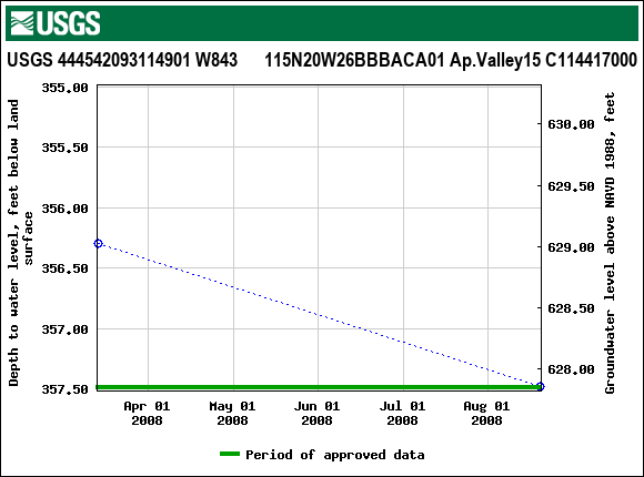 Graph of groundwater level data at USGS 444542093114901 W843      115N20W26BBBACA01 Ap.Valley15 C114417000