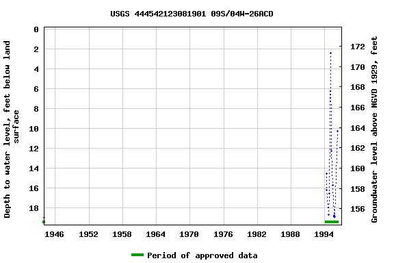 Graph of groundwater level data at USGS 444542123081901 09S/04W-26ACD