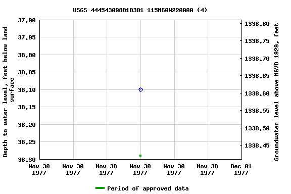 Graph of groundwater level data at USGS 444543098010301 115N60W22AAAA (4)
