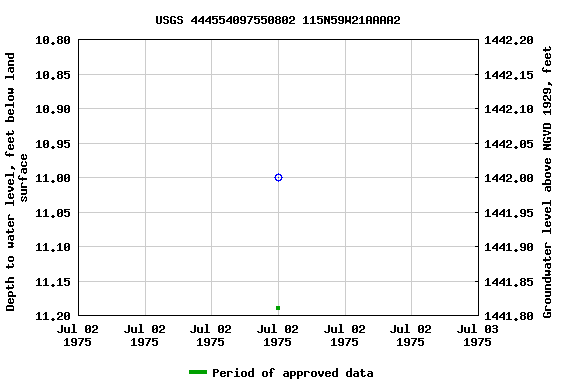 Graph of groundwater level data at USGS 444554097550802 115N59W21AAAA2