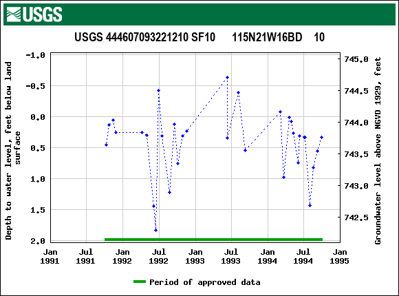 Graph of groundwater level data at USGS 444607093221210 SF10      115N21W16BD    10