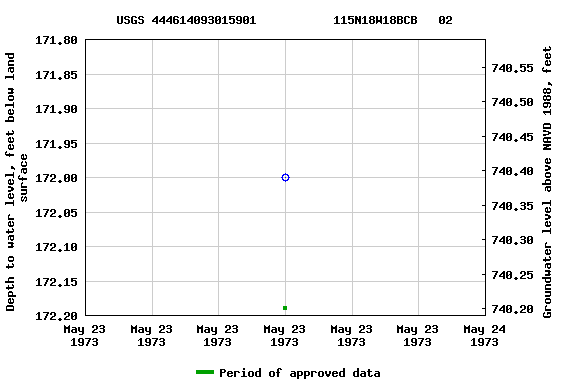 Graph of groundwater level data at USGS 444614093015901           115N18W18BCB   02
