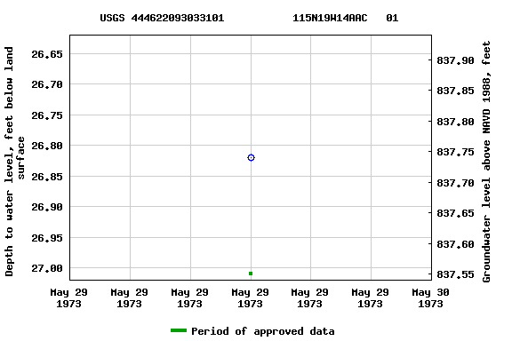 Graph of groundwater level data at USGS 444622093033101           115N19W14AAC   01