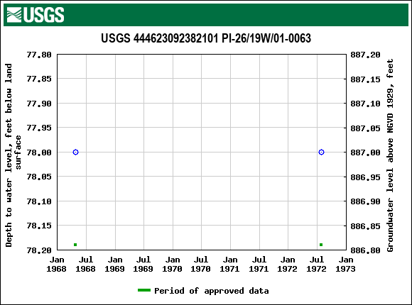 Graph of groundwater level data at USGS 444623092382101 PI-26/19W/01-0063
