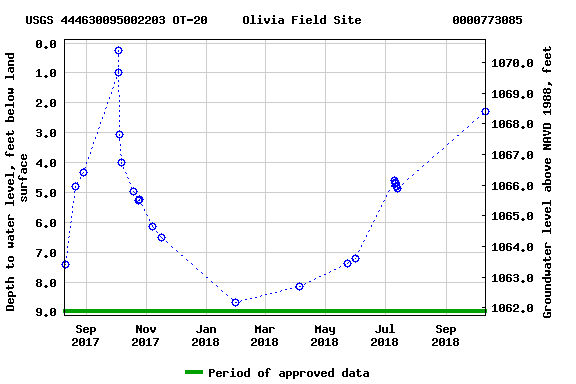 Graph of groundwater level data at USGS 444630095002203 OT-20     Olivia Field Site             0000773085