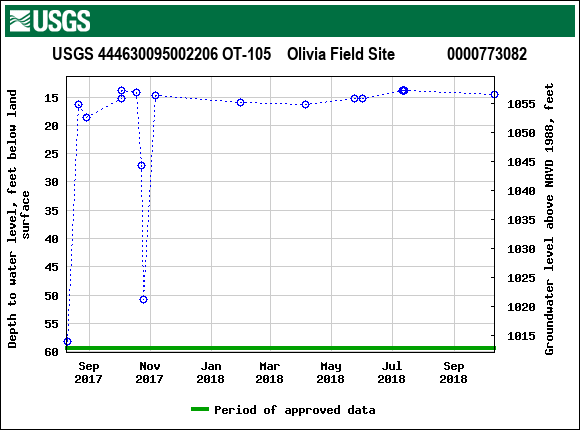 Graph of groundwater level data at USGS 444630095002206 OT-105    Olivia Field Site             0000773082