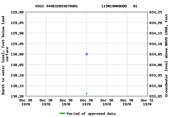Graph of groundwater level data at USGS 444632093070901           115N19W08DDD   01