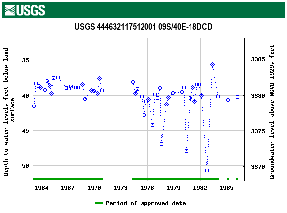 Graph of groundwater level data at USGS 444632117512001 09S/40E-18DCD