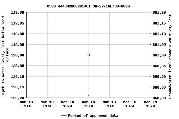 Graph of groundwater level data at USGS 444642088291401 SH-27/16E/36-0029