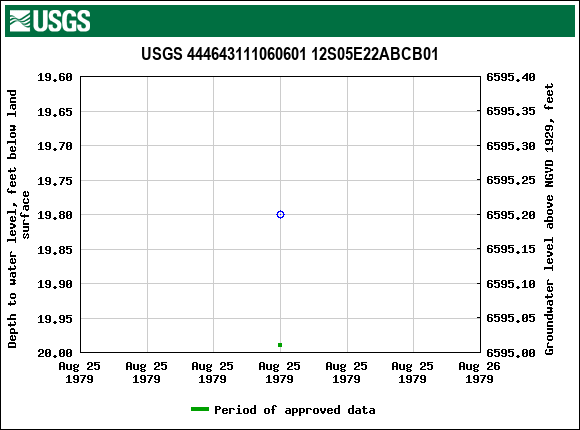 Graph of groundwater level data at USGS 444643111060601 12S05E22ABCB01