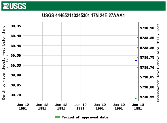 Graph of groundwater level data at USGS 444652113345301 17N 24E 27AAA1