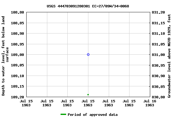 Graph of groundwater level data at USGS 444703091280301 EC-27/09W/34-0068