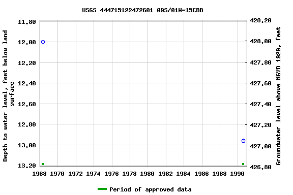 Graph of groundwater level data at USGS 444715122472601 09S/01W-15CBB