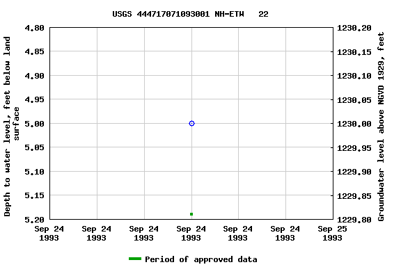 Graph of groundwater level data at USGS 444717071093001 NH-ETW   22