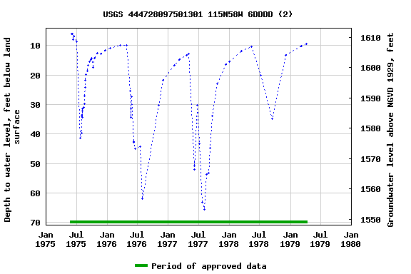 Graph of groundwater level data at USGS 444728097501301 115N58W 6DDDD (2)