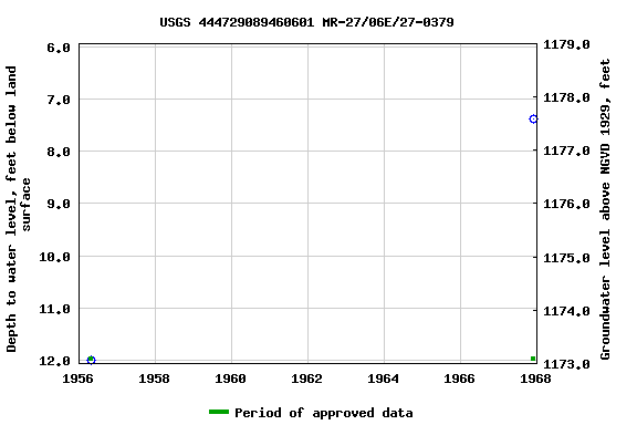 Graph of groundwater level data at USGS 444729089460601 MR-27/06E/27-0379