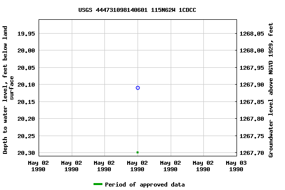 Graph of groundwater level data at USGS 444731098140601 115N62W 1CDCC