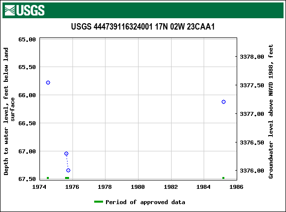 Graph of groundwater level data at USGS 444739116324001 17N 02W 23CAA1