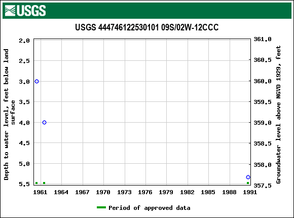 Graph of groundwater level data at USGS 444746122530101 09S/02W-12CCC