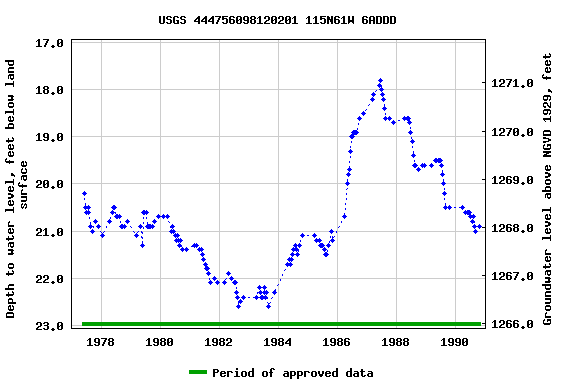 Graph of groundwater level data at USGS 444756098120201 115N61W 6ADDD