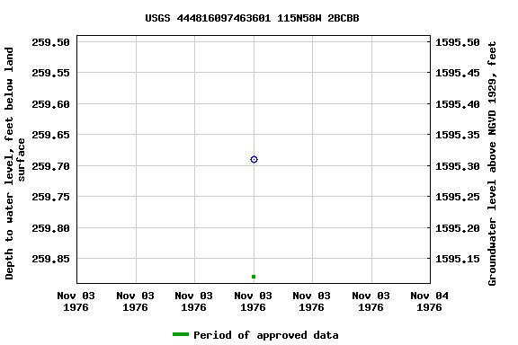 Graph of groundwater level data at USGS 444816097463601 115N58W 2BCBB