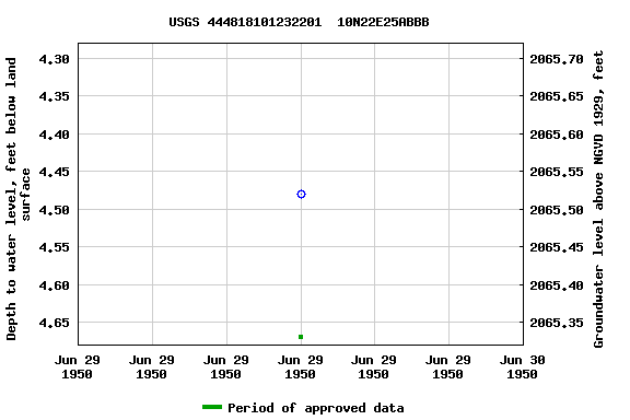 Graph of groundwater level data at USGS 444818101232201  10N22E25ABBB