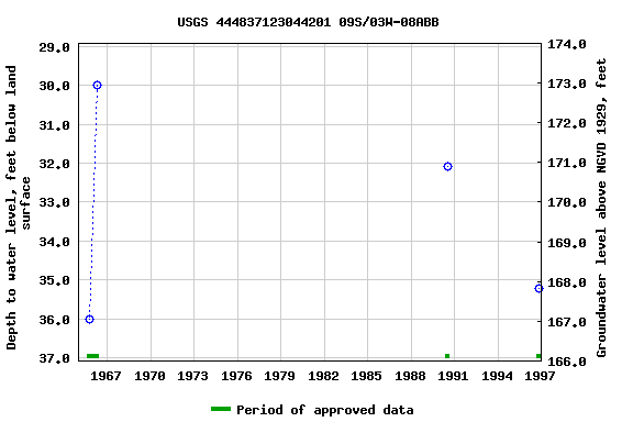 Graph of groundwater level data at USGS 444837123044201 09S/03W-08ABB